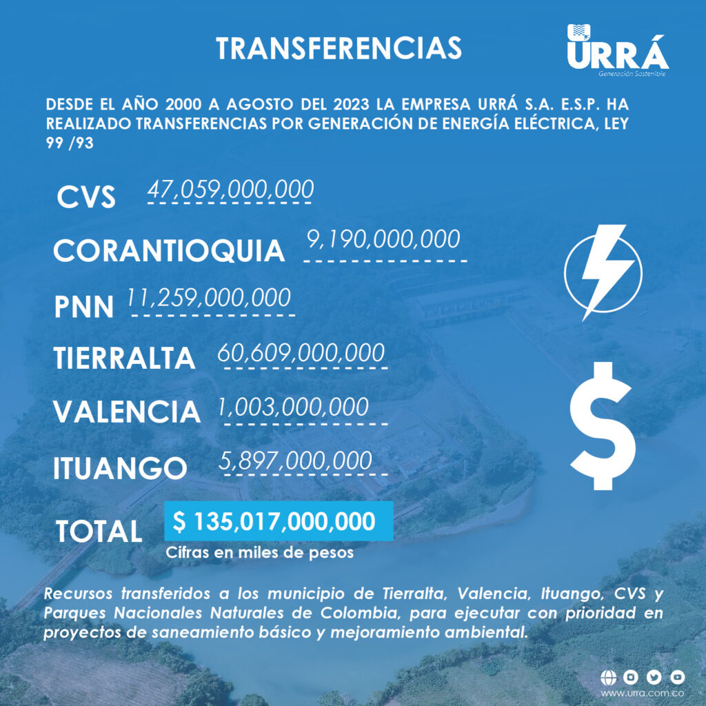 Más de 135 mil millones de pesos ha transferido URRÁ en 23 años de operación