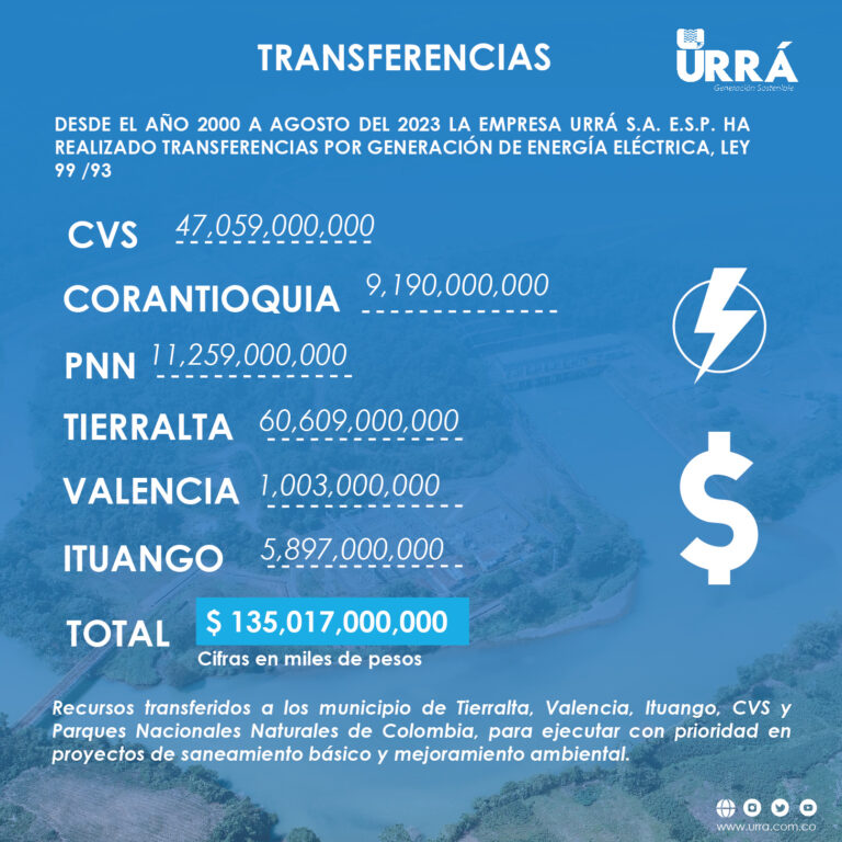 Más de 135 mil millones de pesos ha transferido URRÁ en 23 años de operación